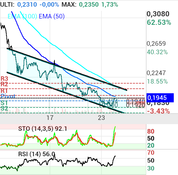 grafico de la accion proace