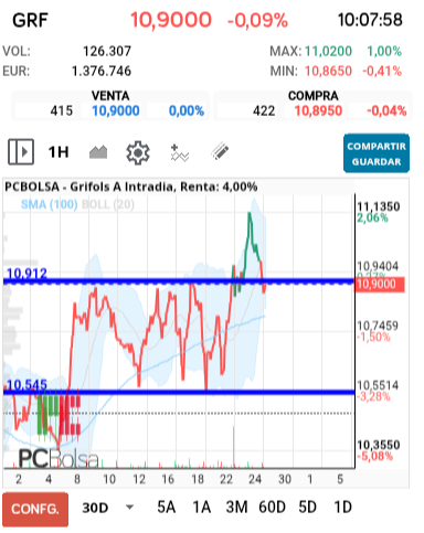 grafico de la accion alejo