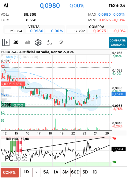 grafico de la accion ana perez