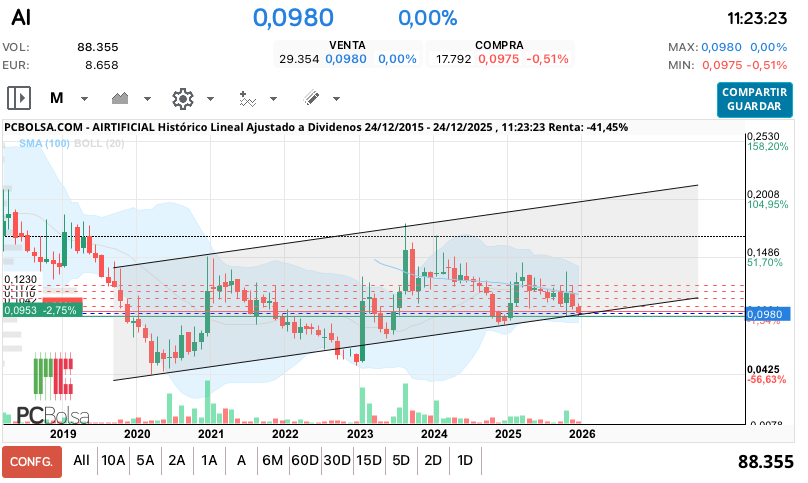 grafico de la accion Airtificial
