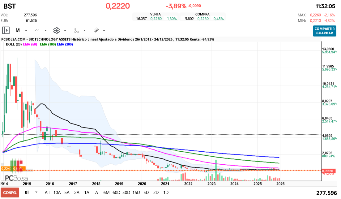 grafico de la accion chevie