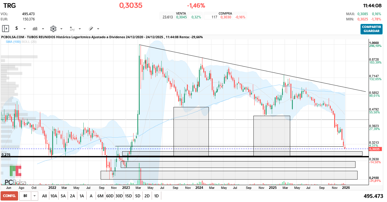 grafico de la accion pac2210