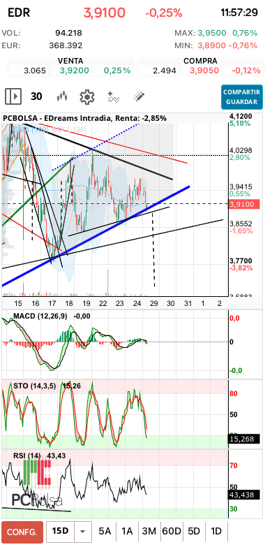 grafico de la accion aliasxxx
