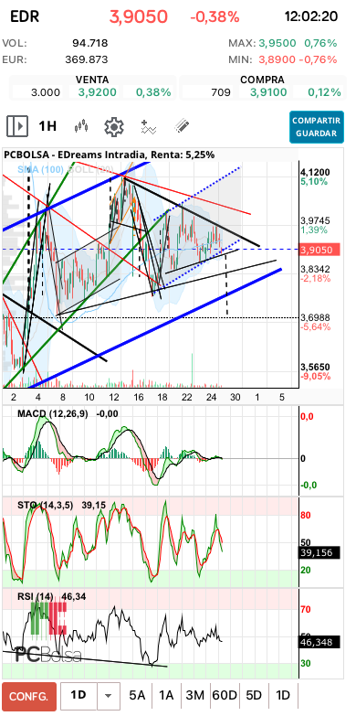 grafico de la accion aliasxxx