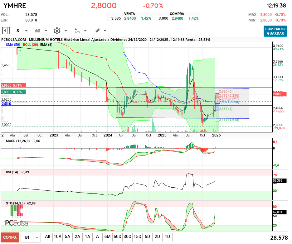 grafico de la accion Millenium Hotels