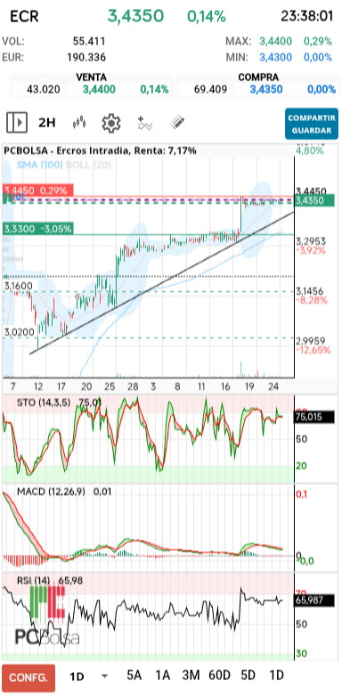 grafico de la accion Ercros