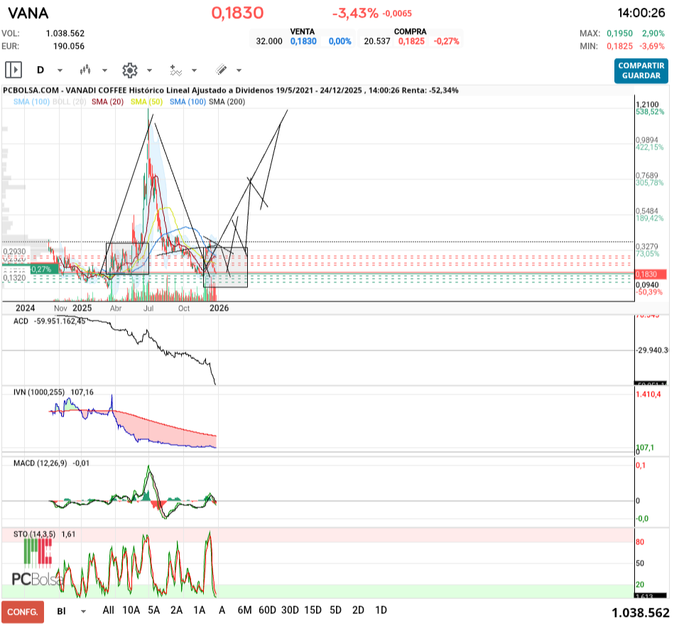 grafico de la accion Vanadi Coffee