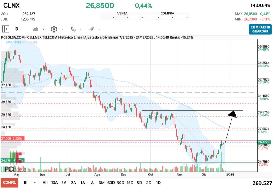 grafico de la accion Cellnex Telecom