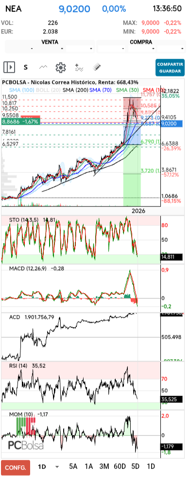 grafico de la accion pere67