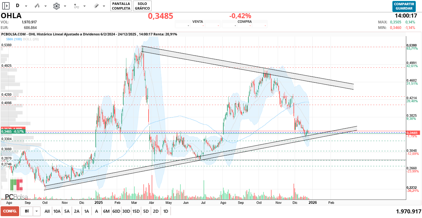 grafico de la accion amcm