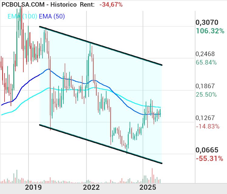 grafico de la accion Amper