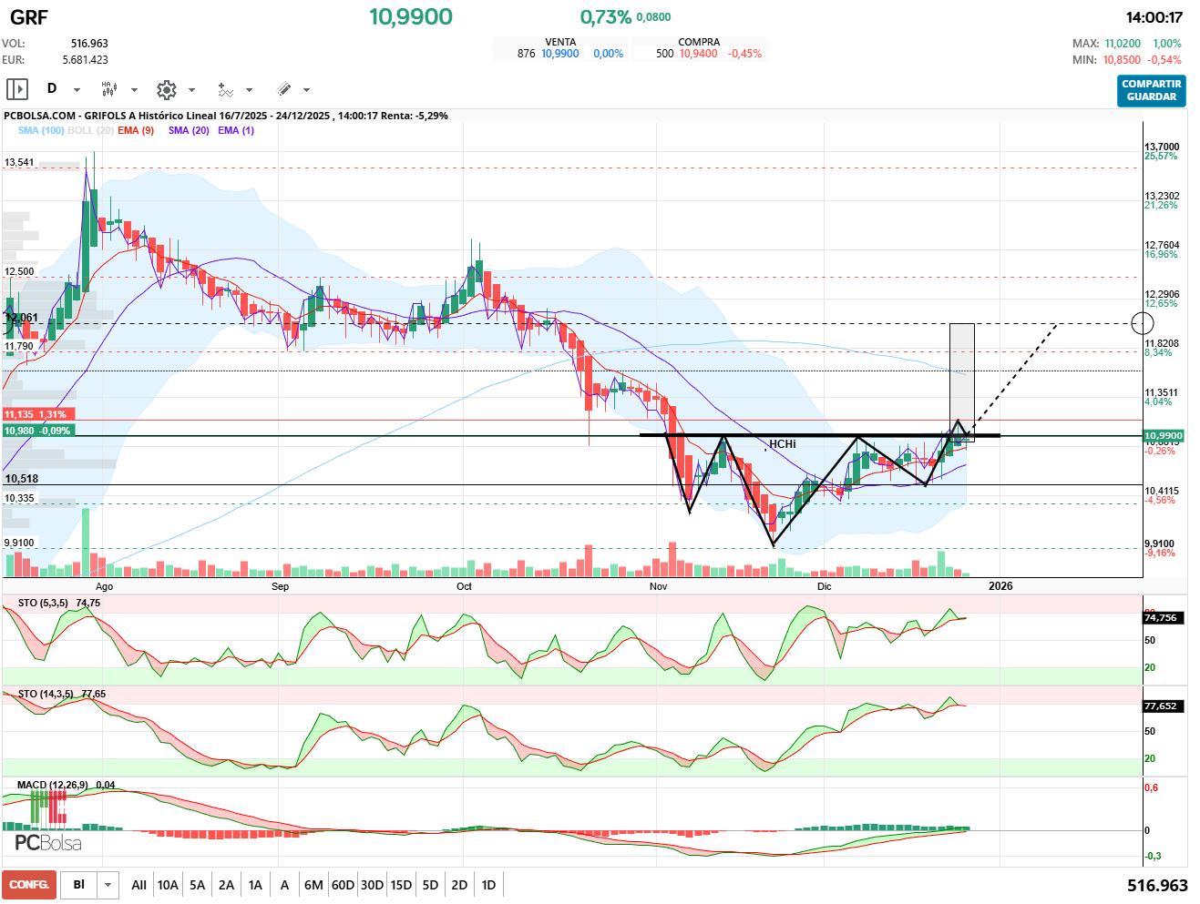 grafico de la accion Grifols A