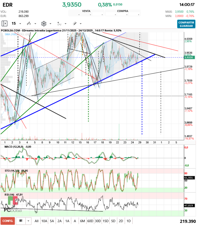 grafico de la accion aliasxxx