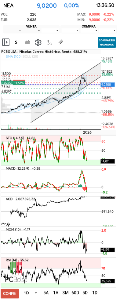 grafico de la accion pere67