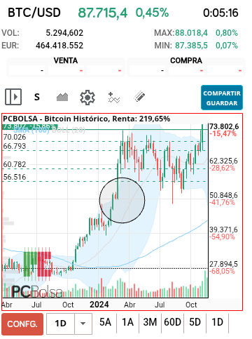 grafico de la accion Bitcoin