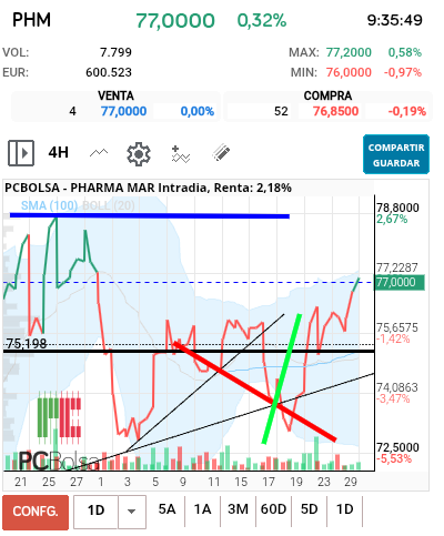 grafico de la accion futurosolar
