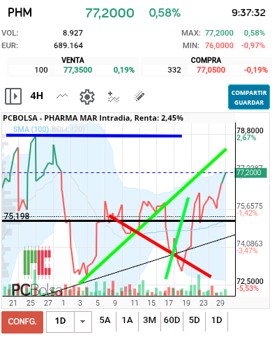 grafico de la accion futurosolar