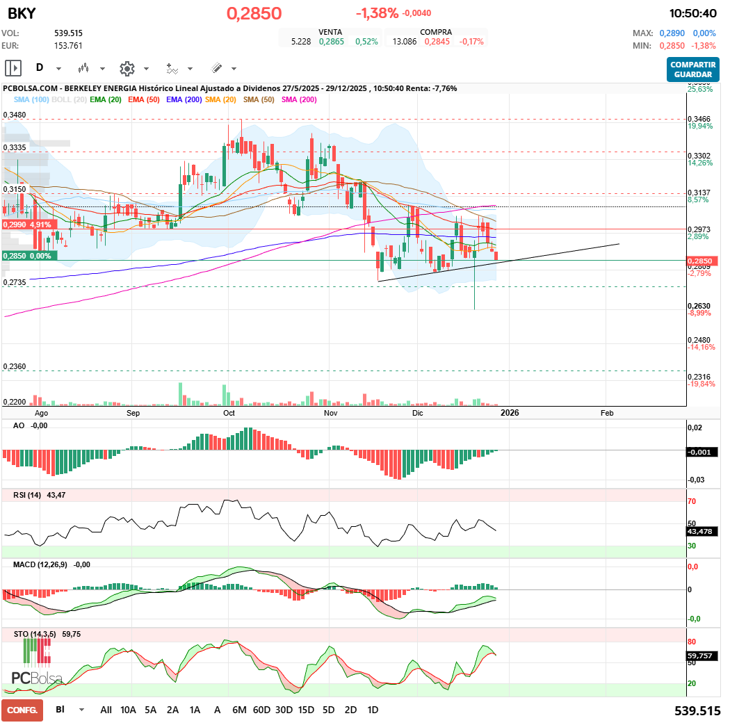 grafico de la accion Berkeley Energia