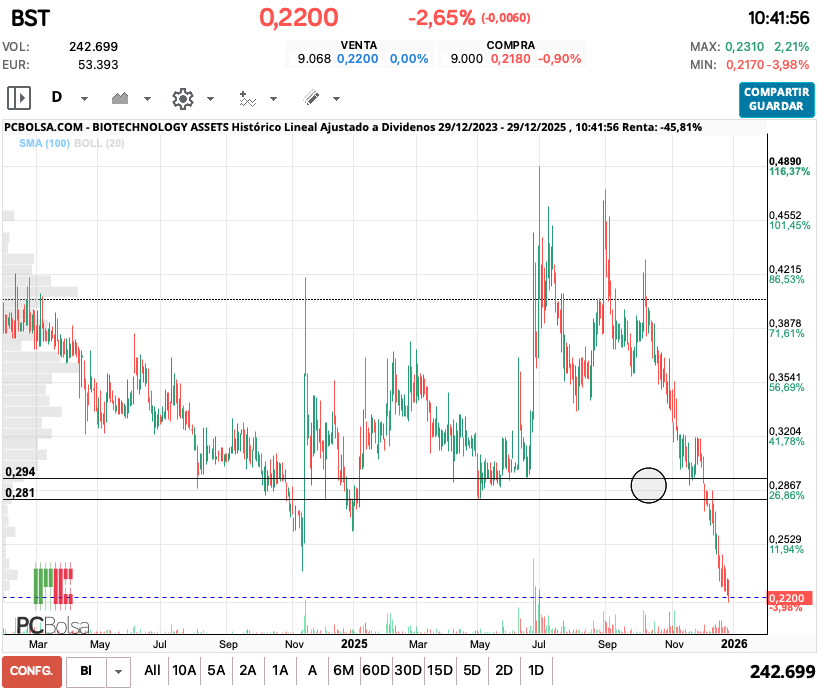 grafico de la accion ercoline