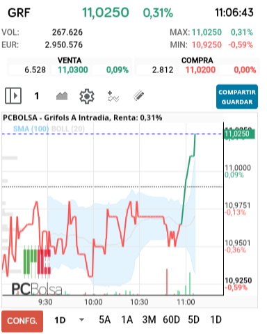 grafico de la accion Grifols A