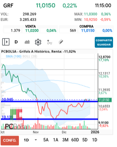 grafico de la accion Grifols A