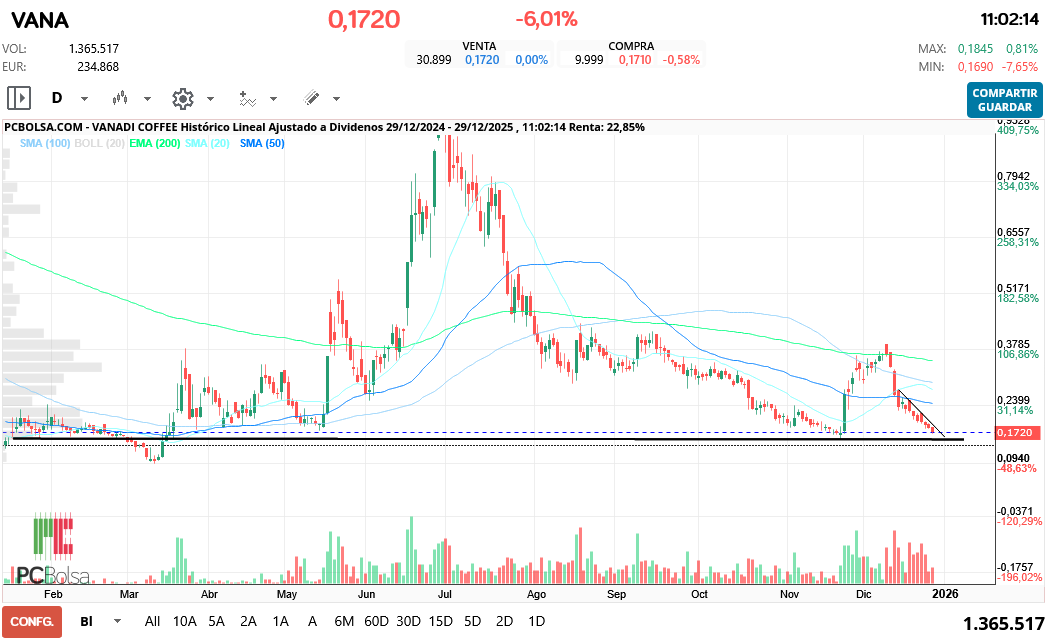 grafico de la accion Vanadi Coffee
