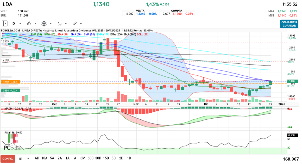 grafico de la accion Linea Directa