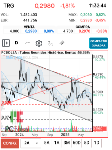 grafico de la accion danigilgil
