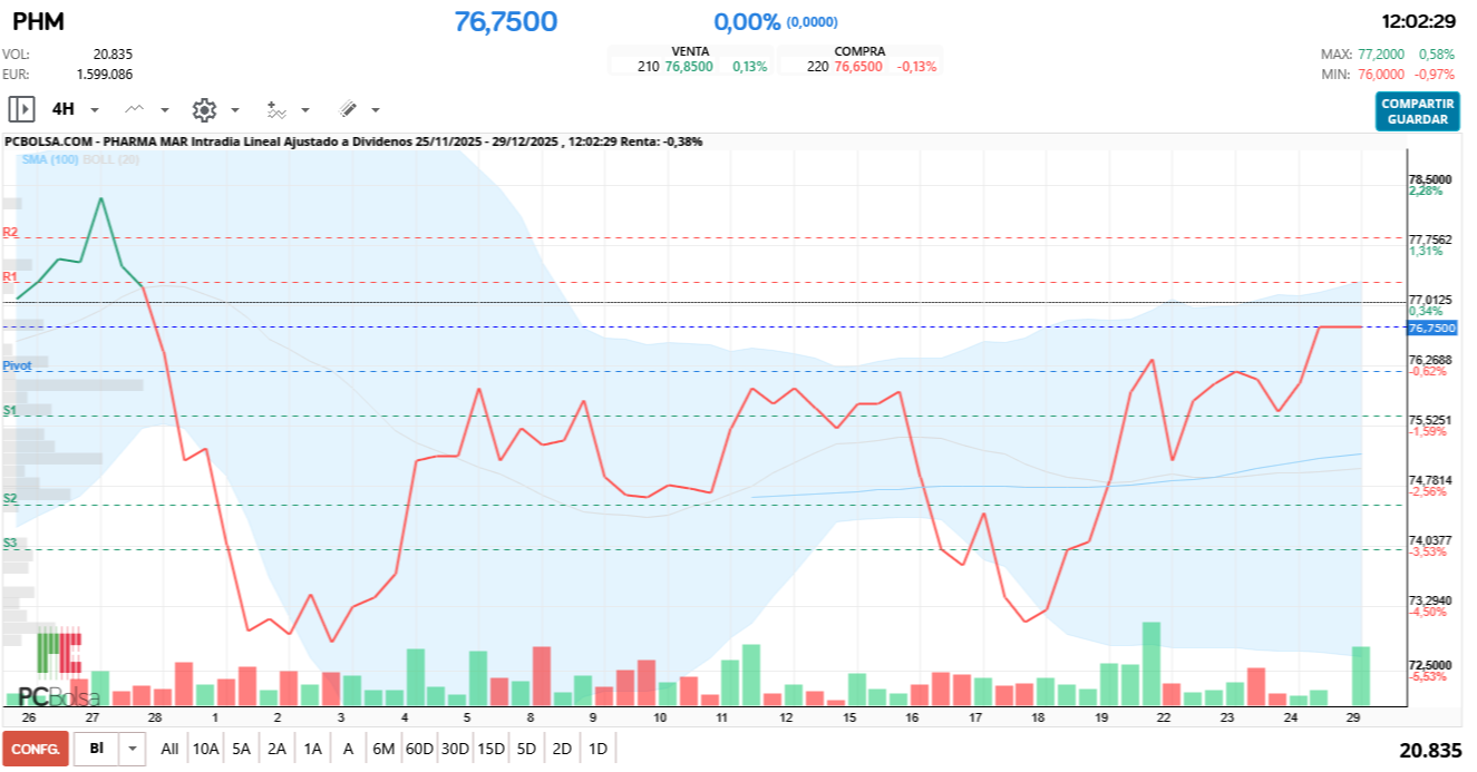 grafico de la accion Pharma Mar