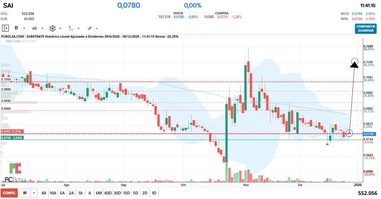 grafico de la accion Substrate