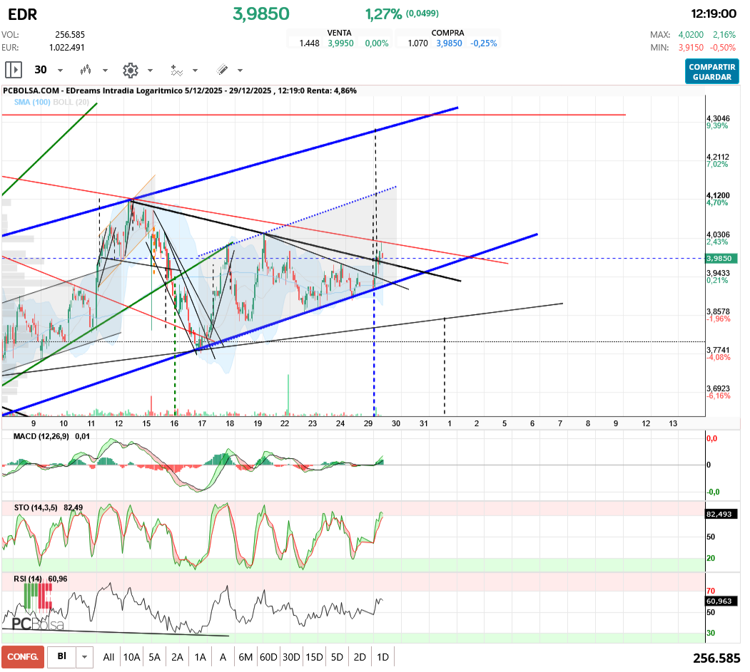 grafico de la accion aliasxxx