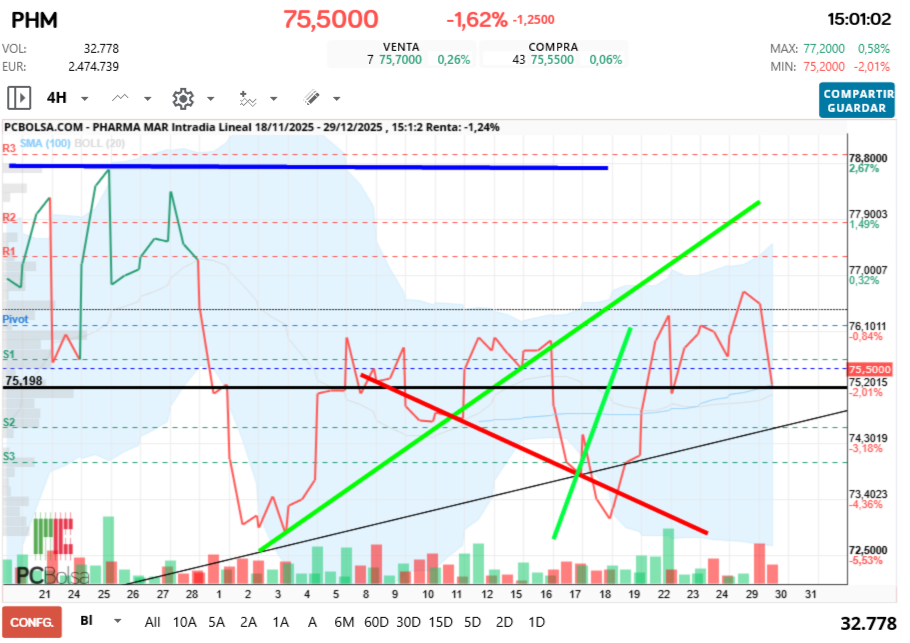 grafico de la accion Pharma Mar