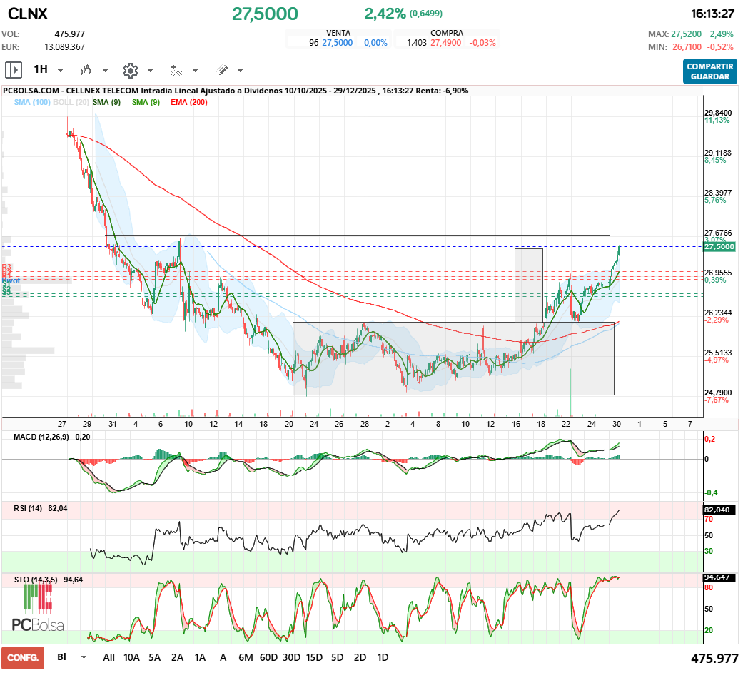 grafico de la accion Cellnex Telecom