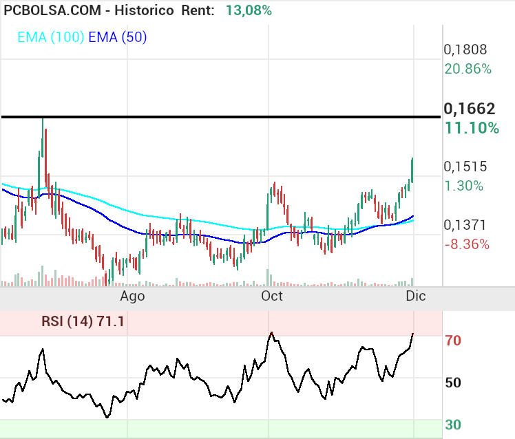 grafico de la accion Amper