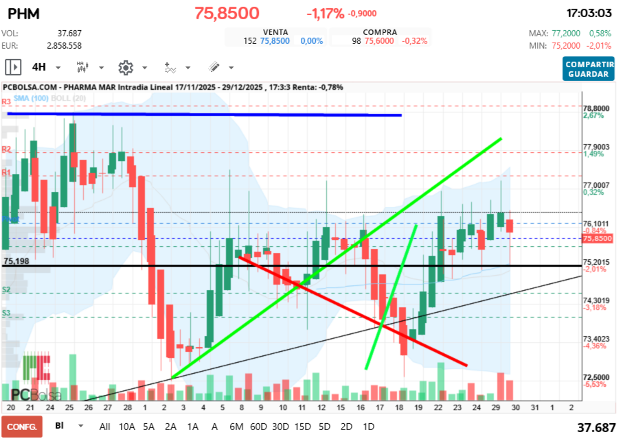 grafico de la accion Pharma Mar
