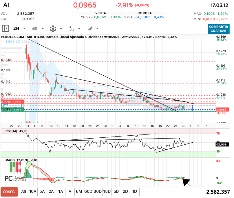grafico de la accion Airtificial