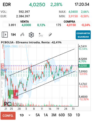 grafico de la accion dmarronv