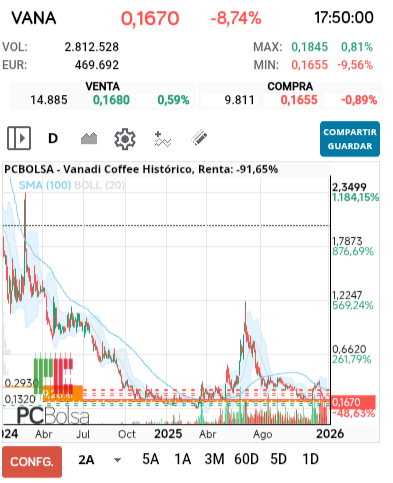 grafico de la accion Vanadi Coffee