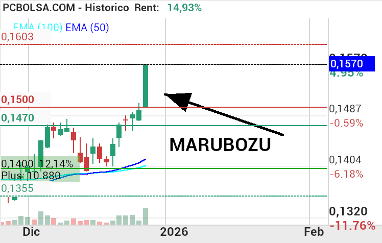 grafico de la accion Amper