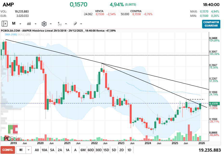 grafico de la accion tolo66