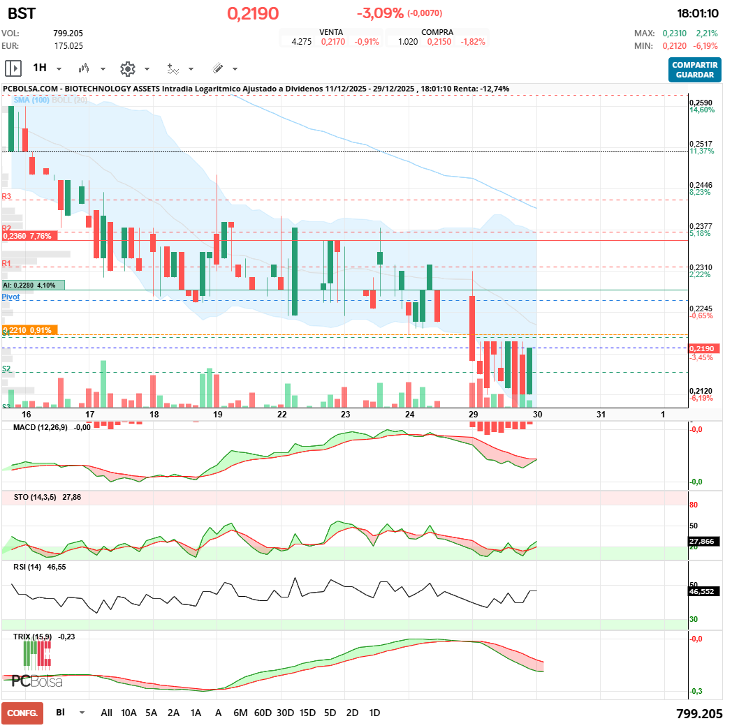 grafico de la accion BIOTECHNOLOGY ASSETS