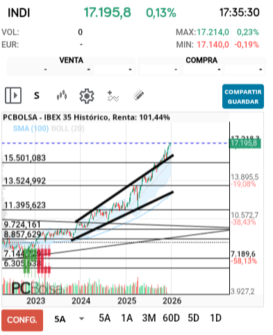 grafico de la accion jarcos40