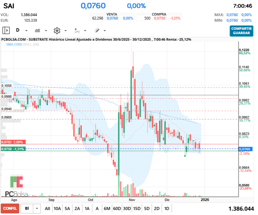 grafico de la accion Substrate