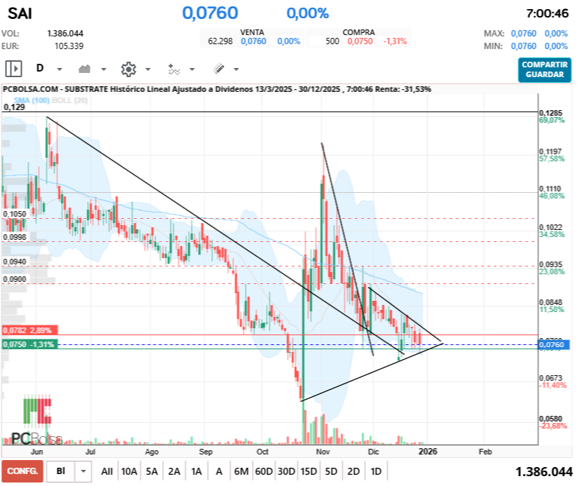 grafico de la accion Substrate