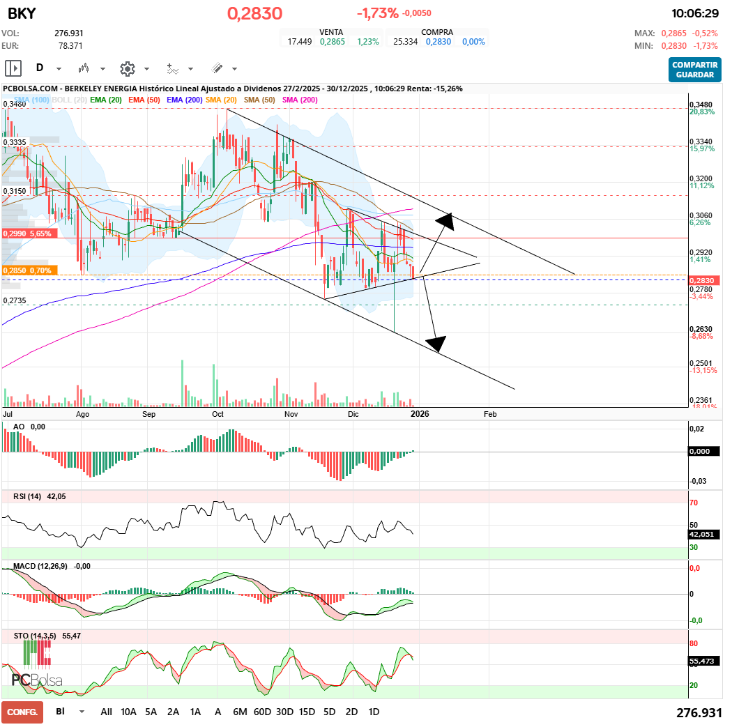 grafico de la accion Berkeley Energia