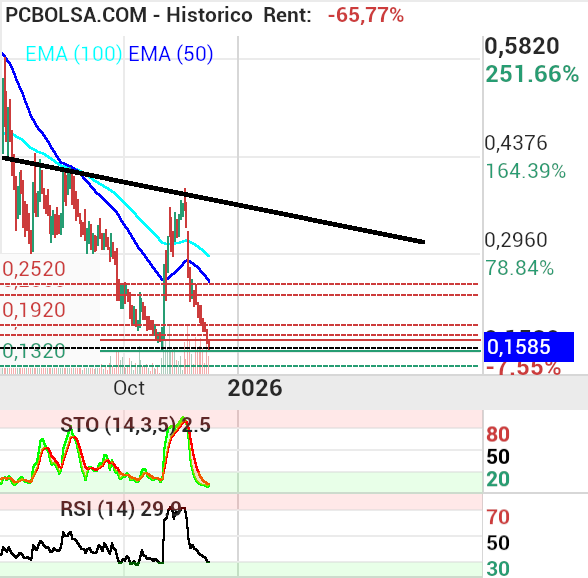 grafico de la accion proace