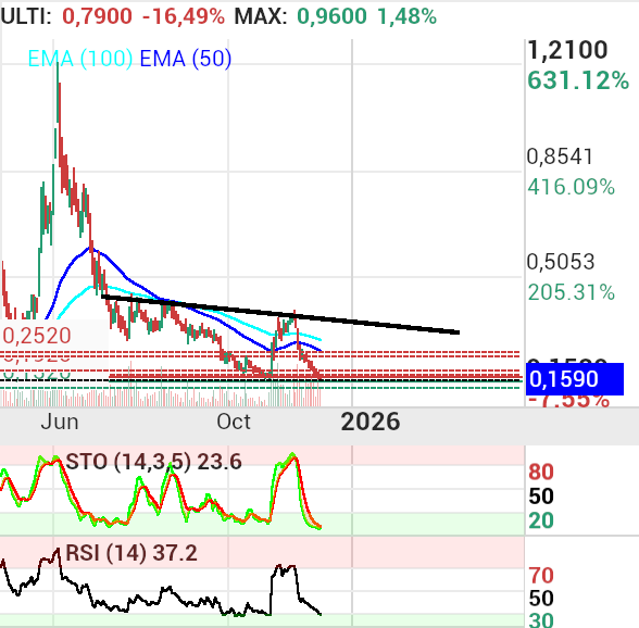 grafico de la accion Vanadi Coffee