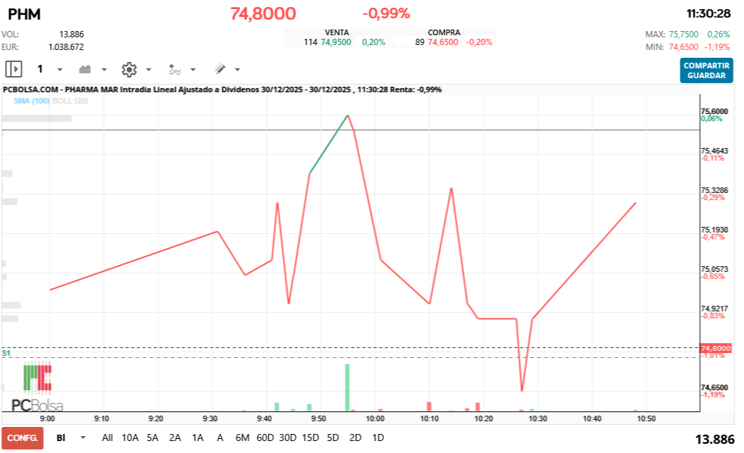 grafico de la accion Pharma Mar