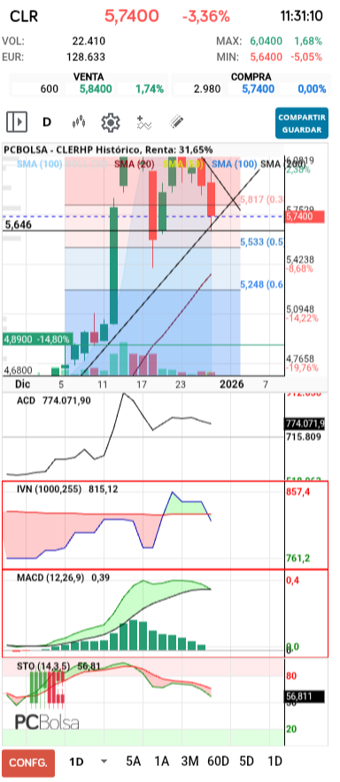 grafico de la accion tafarel
