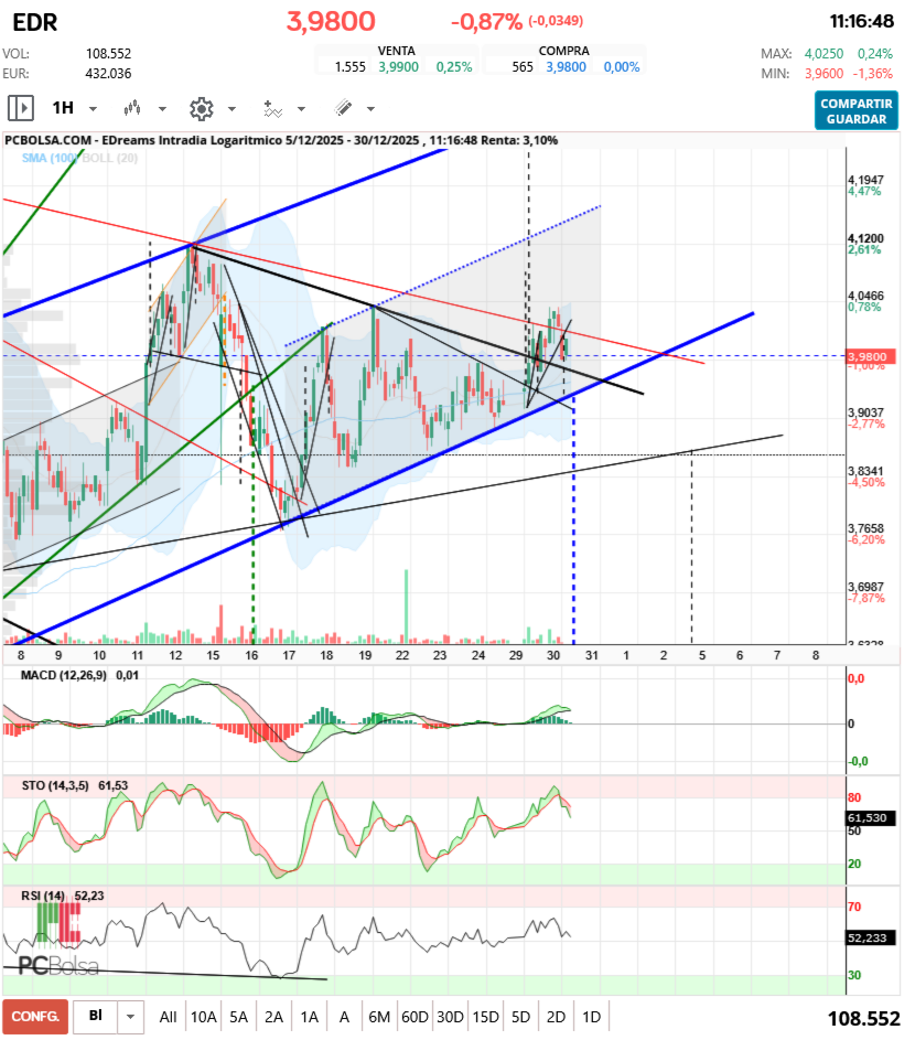grafico de la accion aliasxxx